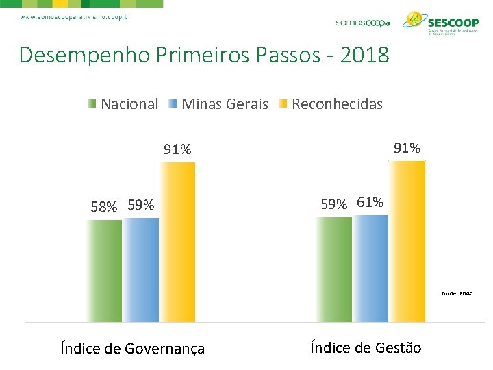 Desempenho Primeiros Passos - 2018 Nacional Minas Gerais Reconhecidas 91% Primeiros Passos 58% 59%