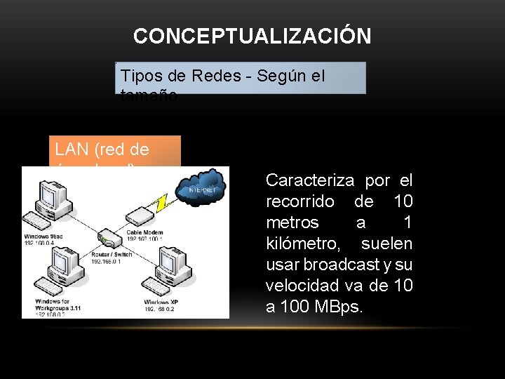 CONCEPTUALIZACIÓN Tipos de Redes - Según el tamaño LAN (red de área local) Caracteriza