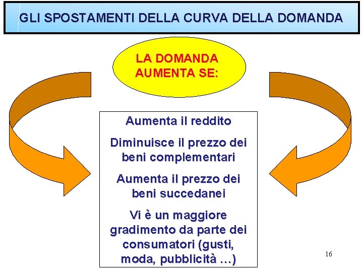 GLI SPOSTAMENTI DELLA CURVA DELLA DOMANDA AUMENTA SE: Aumenta il reddito Diminuisce il prezzo