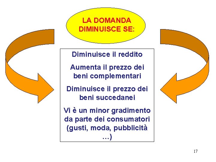 LA DOMANDA DIMINUISCE SE: SE Diminuisce il reddito Aumenta il prezzo dei beni complementari