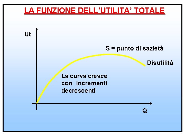 LA FUNZIONE DELL’UTILITA’ TOTALE Ut S = punto di sazietà Disutilità La curva cresce