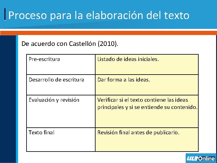 Proceso para la elaboración del texto De acuerdo con Castellón (2010). Pre-escritura Listado de