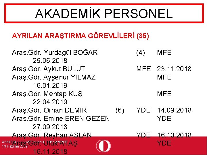 AKADEMİK PERSONEL AYRILAN ARAŞTIRMA GÖREVLİLERİ (35) Araş. Gör. Yurdagül BOĞAR 29. 06. 2018 Araş.