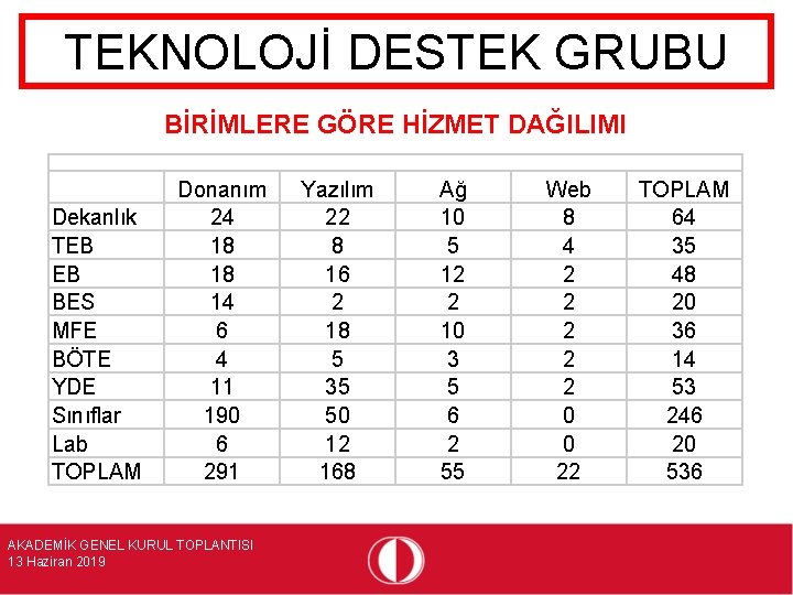 TEKNOLOJİ DESTEK GRUBU BİRİMLERE GÖRE HİZMET DAĞILIMI Dekanlık TEB EB BES MFE BÖTE YDE