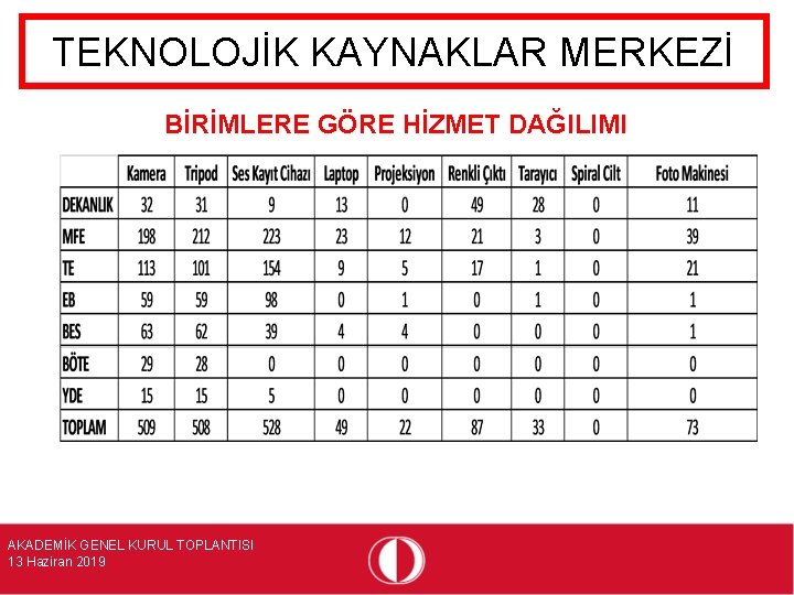 TEKNOLOJİK KAYNAKLAR MERKEZİ BİRİMLERE GÖRE HİZMET DAĞILIMI AKADEMİK GENEL KURUL TOPLANTISI 13 Haziran 2019