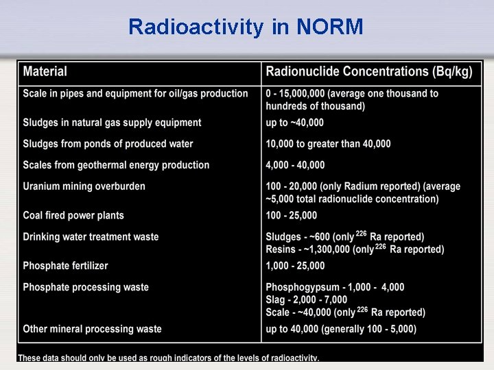 Radioactivity in NORM IAEA 12 