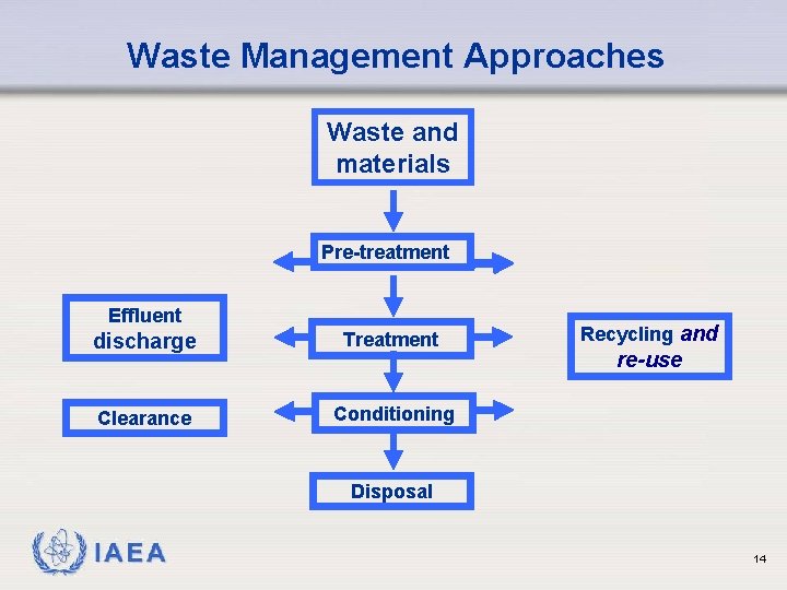 Waste Management Approaches Waste and materials Pre-treatment Effluent discharge Treatment Clearance Conditioning Recycling and