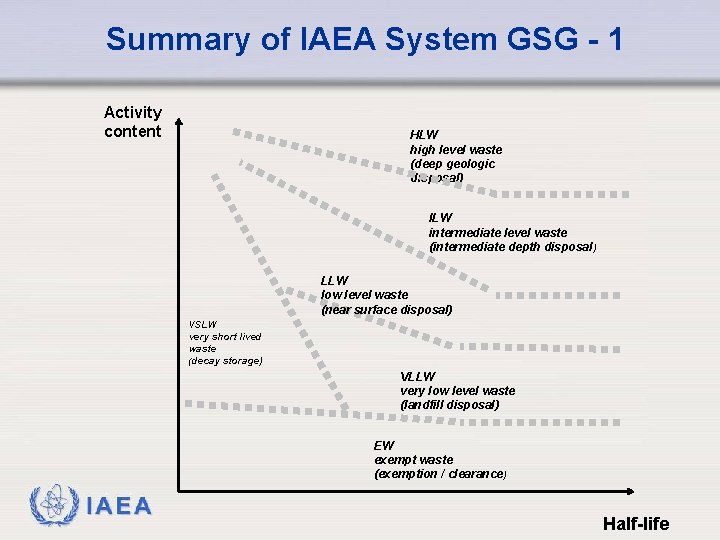 Summary of IAEA System GSG - 1 Activity content HLW high level waste (deep