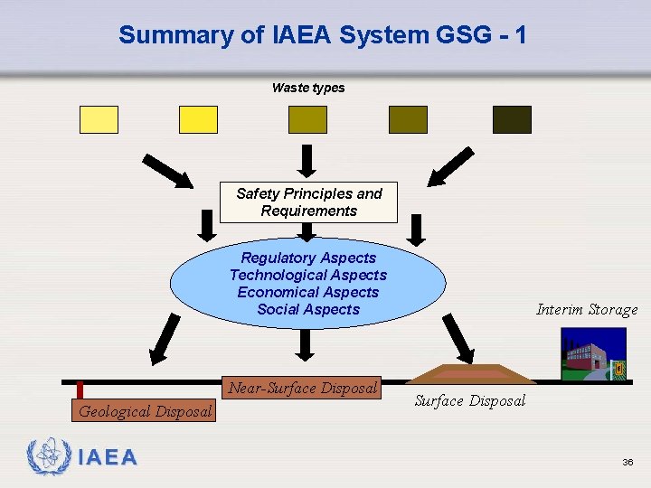 Summary of IAEA System GSG - 1 Waste types Safety Principles and Requirements Regulatory