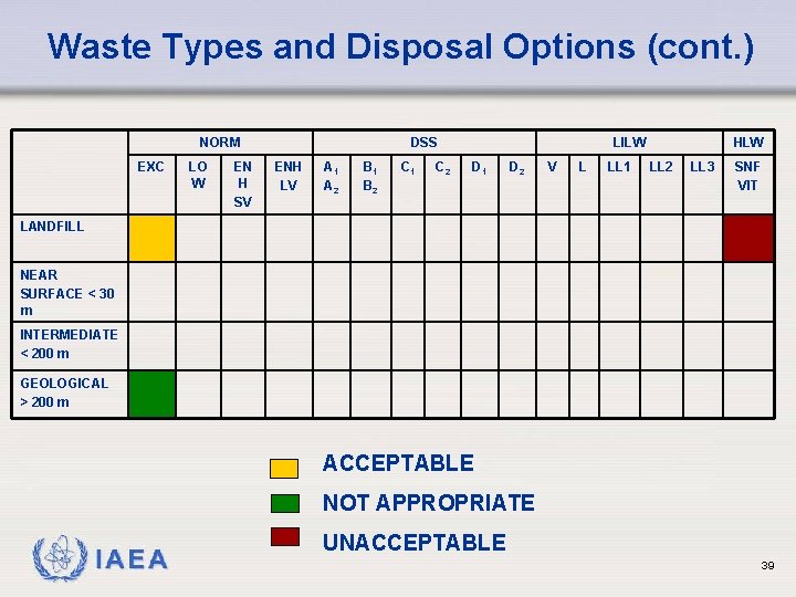 Waste Types and Disposal Options (cont. ) NORM EXC LO W EN H SV
