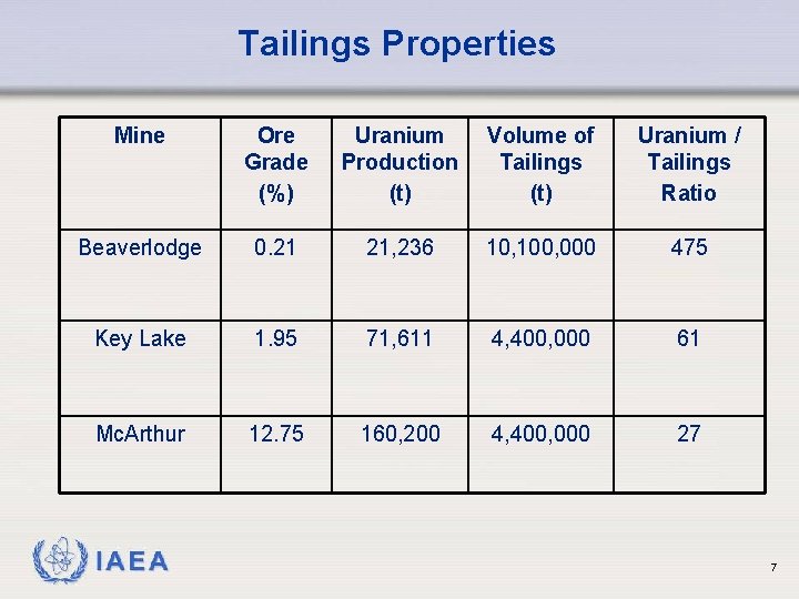 Tailings Properties Mine Ore Grade (%) Uranium Production (t) Volume of Tailings (t) Uranium