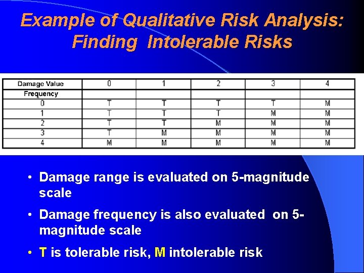 Example of Qualitative Risk Analysis: Finding Intolerable Risks • Damage range is evaluated on