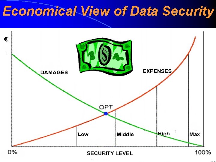 Economical View of Data Security 