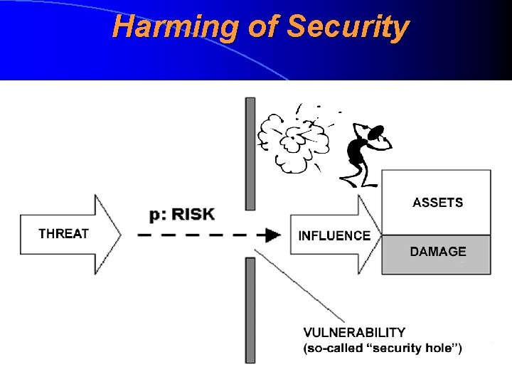 Harming of Security 