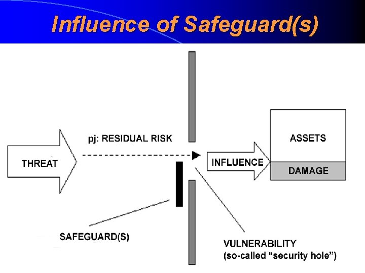 Influence of Safeguard(s) 