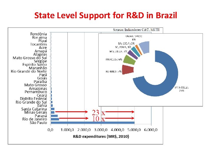 State Level Support for R&D in Brazil 7 