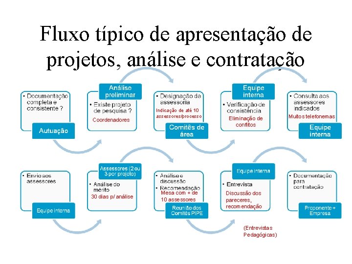 Fluxo típico de apresentação de projetos, análise e contratação Coordenadores 30 dias p/ análise