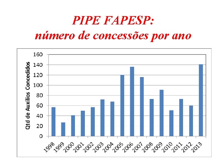 PIPE FAPESP: número de concessões por ano 