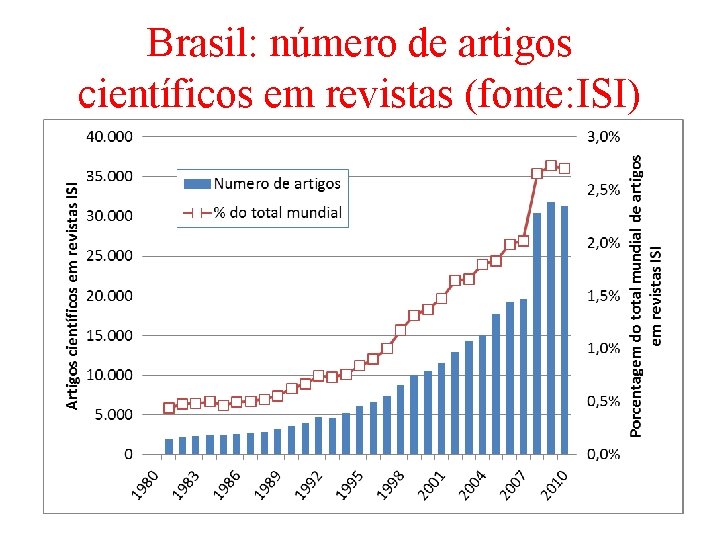 Brasil: número de artigos científicos em revistas (fonte: ISI) 