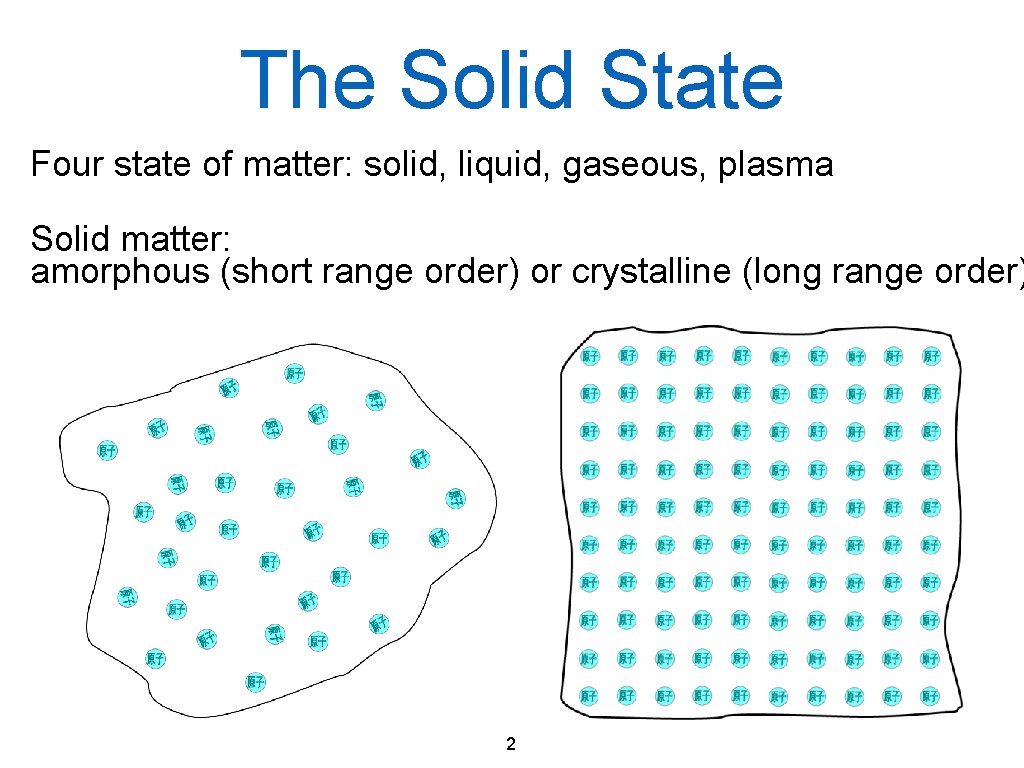 The Solid State Four state of matter: solid, liquid, gaseous, plasma Solid matter: amorphous