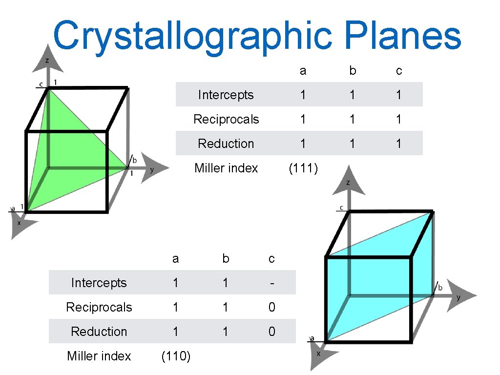 Crystallographic Planes a b c Intercepts 1 1 1 Reciprocals 1 1 1 Reduction