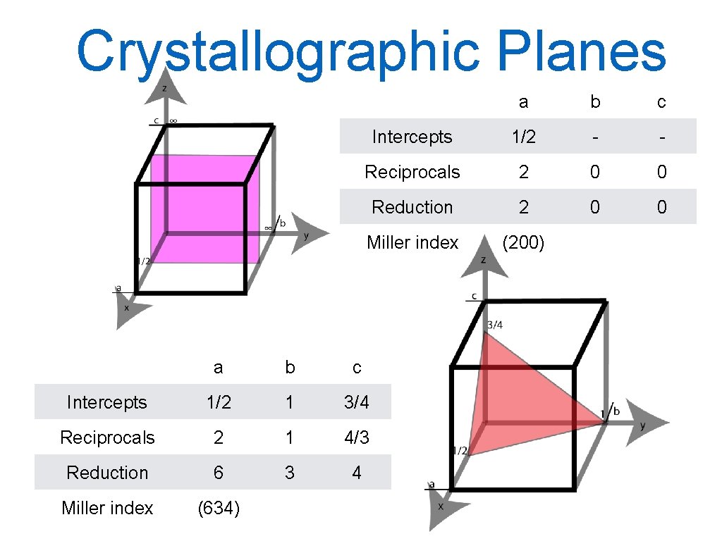 Crystallographic Planes a b c Intercepts 1/2 - - Reciprocals 2 0 0 Reduction