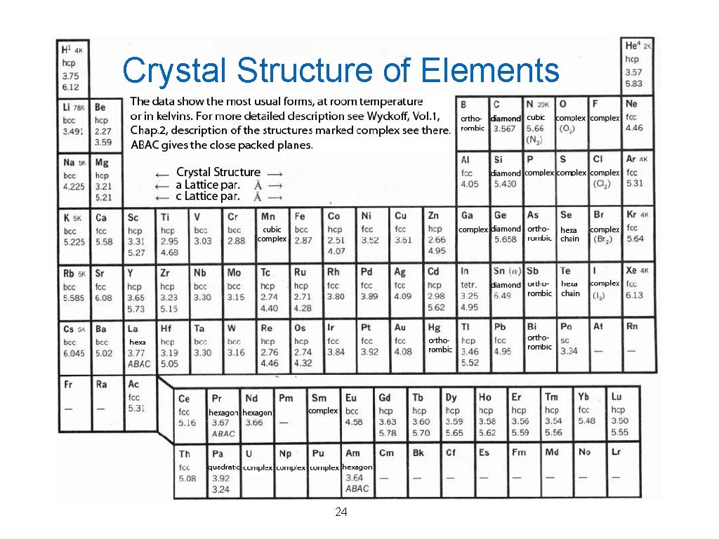 Crystal Structure of Elements 24 