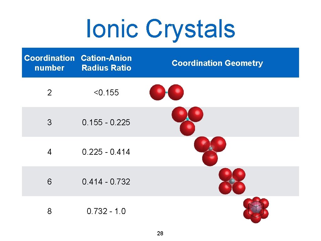Ionic Crystals Coordination Cation-Anion number Radius Ratio 2 <0. 155 3 0. 155 -
