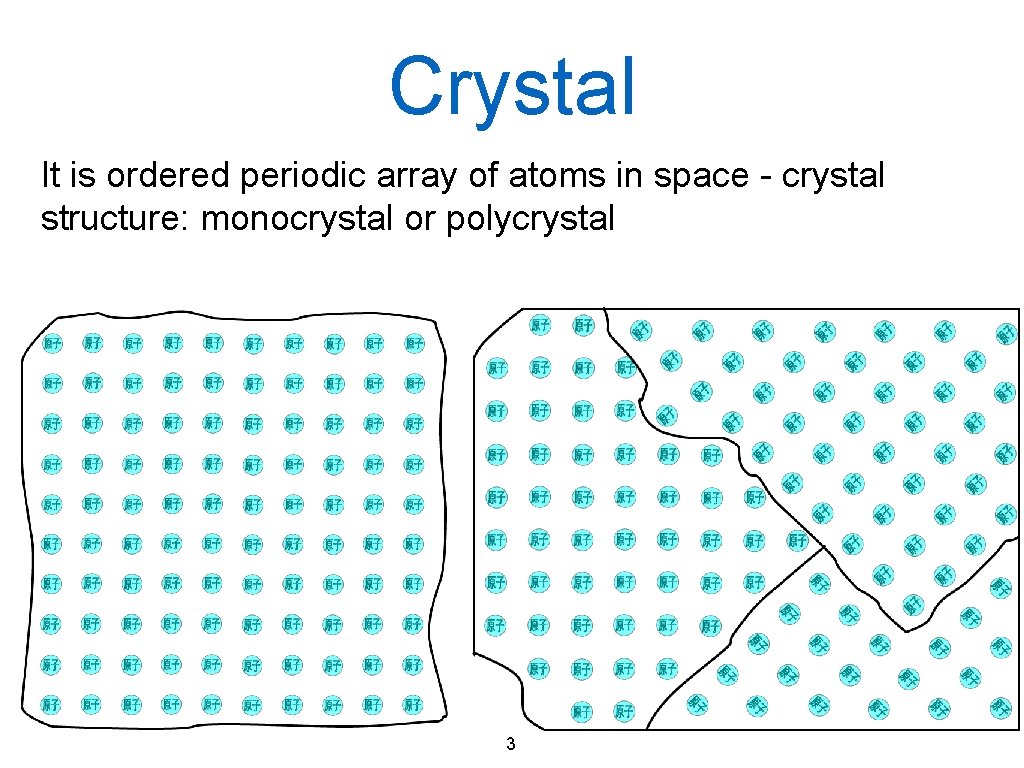 Crystal It is ordered periodic array of atoms in space - crystal structure: monocrystal