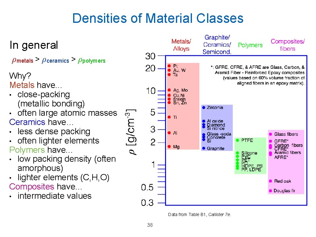 Densities of Material Classes In general ρmetals > ρceramics > ρpolymers Why? Metals have.