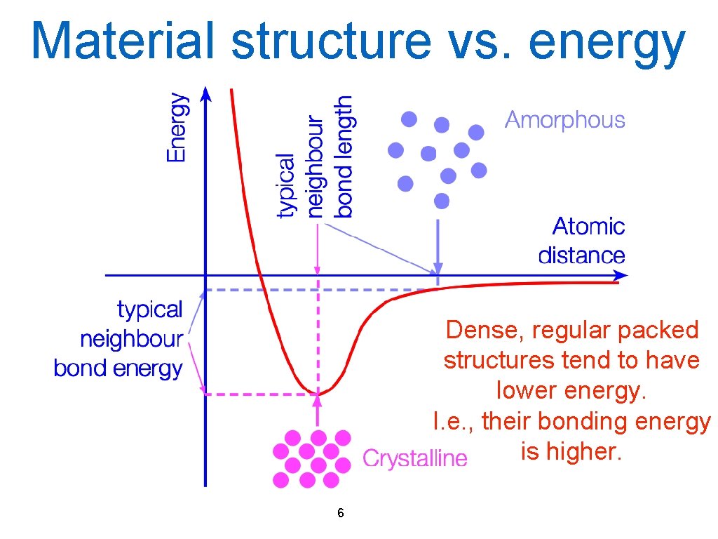 Material structure vs. energy Dense, regular packed structures tend to have lower energy. I.