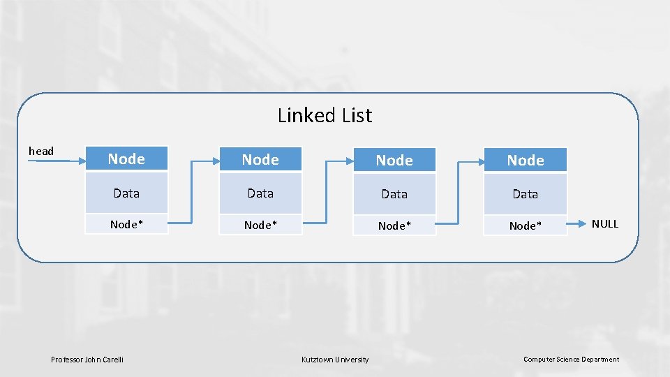 Linked List head Node Data Node* Professor John Carelli Kutztown University NULL Computer Science