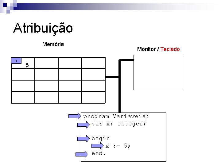 Atribuição Memória x Monitor / Teclado 5 program Variaveis; var x: Integer; begin x