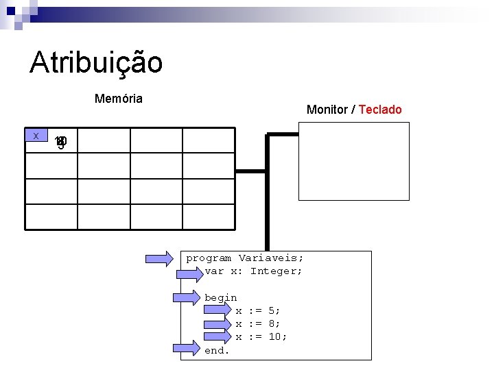 Atribuição Memória x Monitor / Teclado 10 8 5 program Variaveis; var x: Integer;