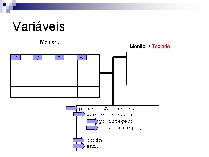 Variáveis Memória x y z Monitor / Teclado w program Variaveis; var x: integer;