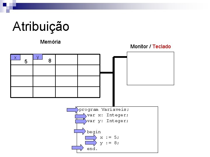 Atribuição Memória x 5 y Monitor / Teclado 8 program Variaveis; var x: Integer;