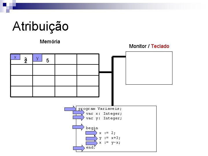 Atribuição Memória x 3 2 y Monitor / Teclado 5 program Variaveis; var x: