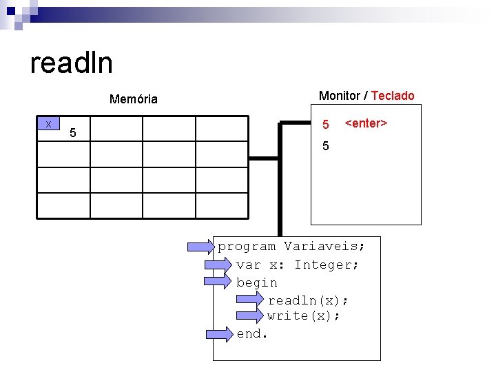 readln Memória x 5 Monitor / Teclado 5 <enter> 5 program Variaveis; var x: