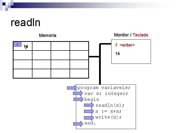 readln Memória x 14 7 Monitor / Teclado 7 <enter> 14 program variaveis; var