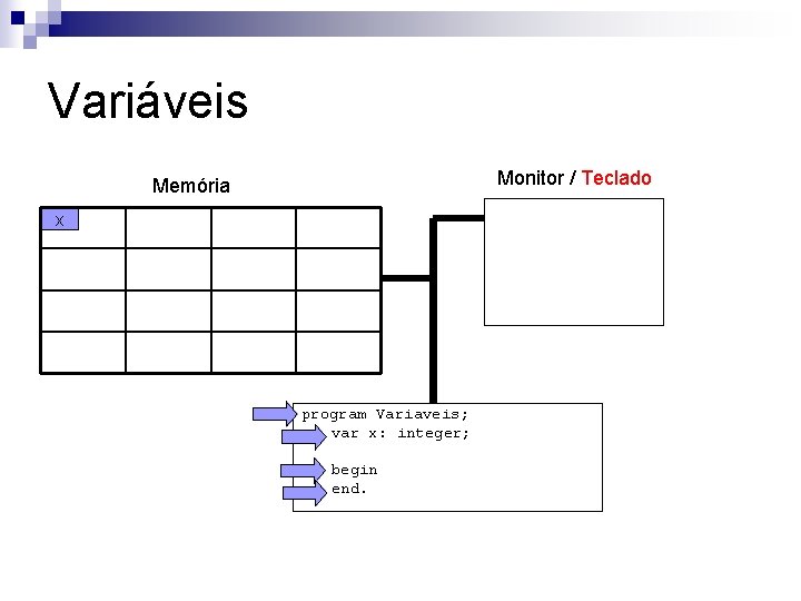 Variáveis Monitor / Teclado Memória x program Variaveis; var x: integer; begin end. 
