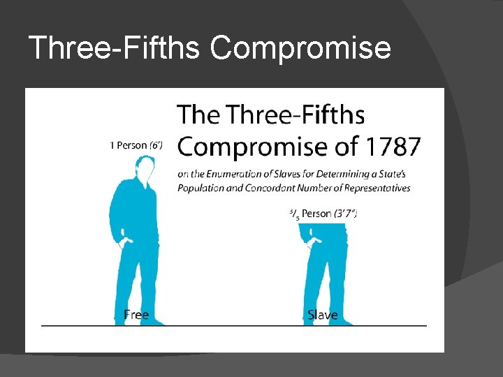 Three-Fifths Compromise 