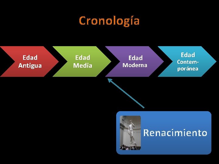 Cronología Edad Antigua Edad Media Edad Moderna Contemporánea Renacimiento 