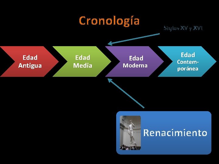 Cronología Edad Antigua Edad Media Siglos XV y XVI Edad Moderna Edad Contemporánea Renacimiento