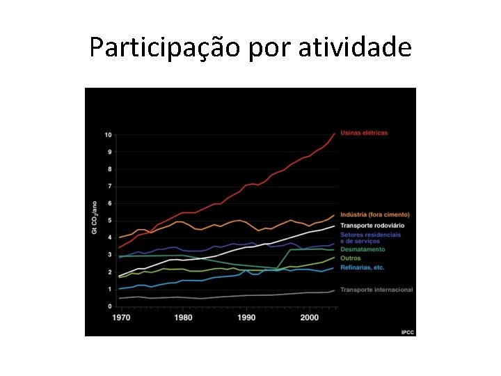 Participação por atividade 