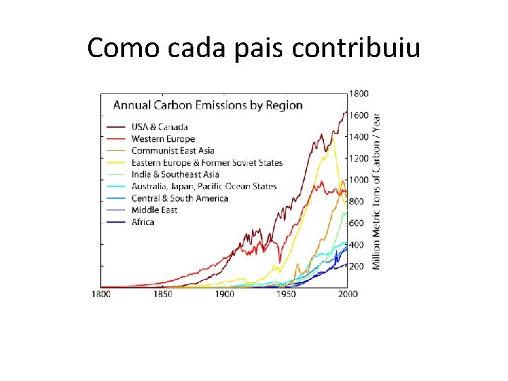 Como cada pais contribuiu 