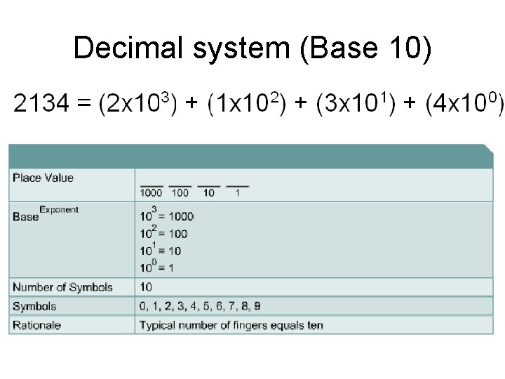 Decimal system (Base 10) 