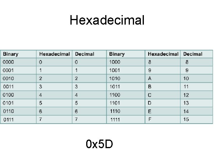 Hexadecimal 0 x 5 D 