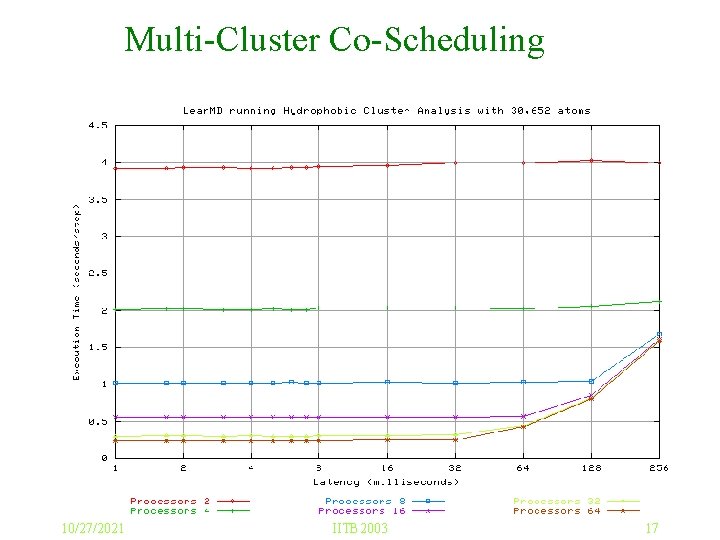 Multi-Cluster Co-Scheduling 10/27/2021 IITB 2003 17 