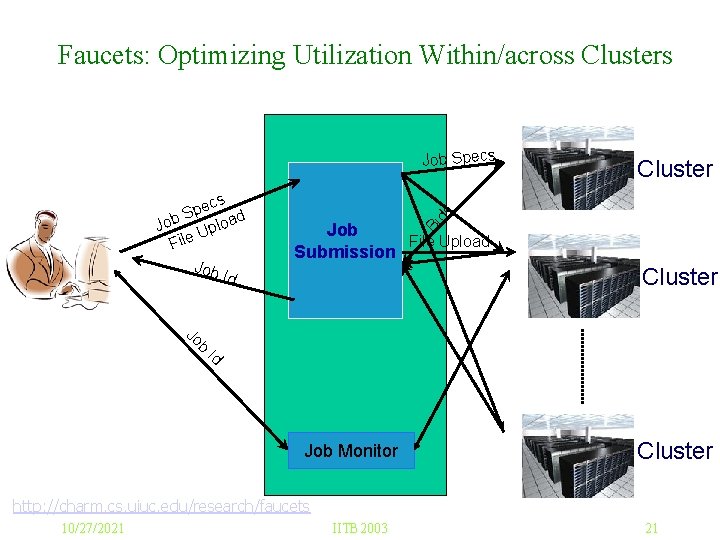 Faucets: Optimizing Utilization Within/across Clusters Jo b Job File Upload Submission Bi cs e