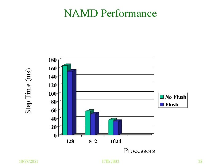 Step Time (ms) NAMD Performance Processors 10/27/2021 IITB 2003 32 